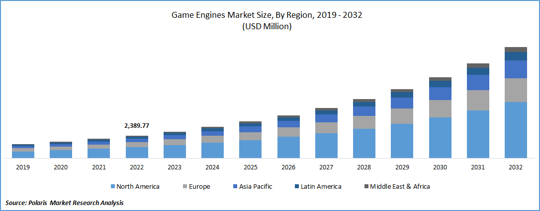Game Engines Market Size
